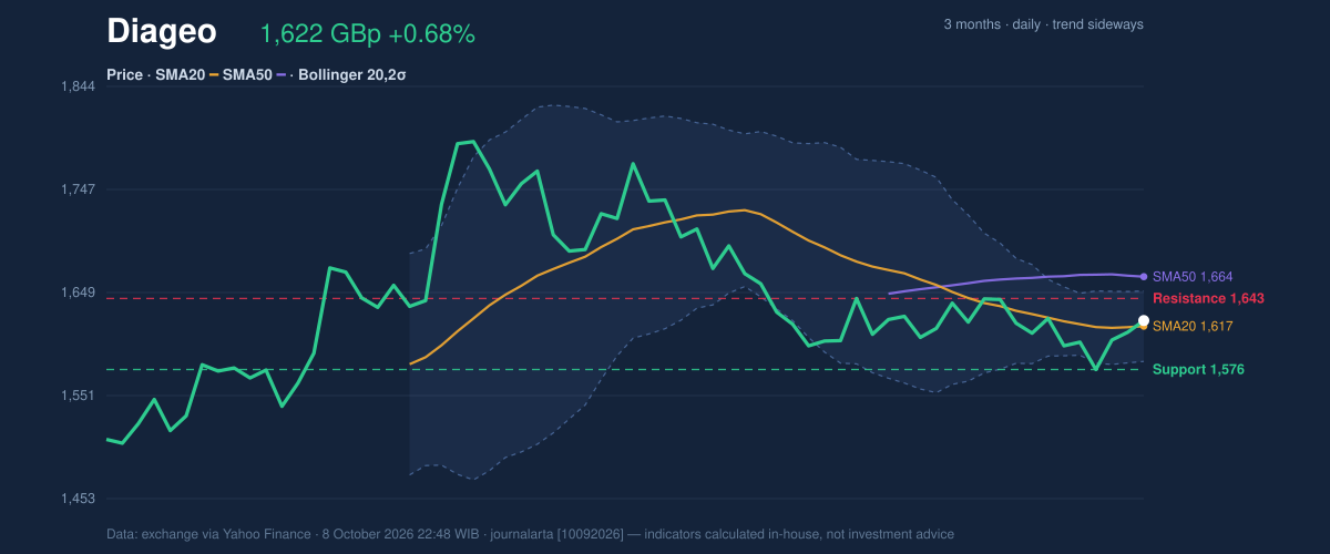 Price action chart of Diageo