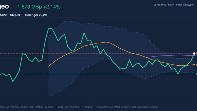 Diageo Stock Gains 2.14% on Monday, Testing Key Resistance
