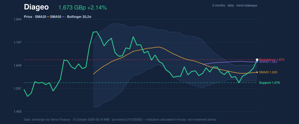 Price action chart of Diageo