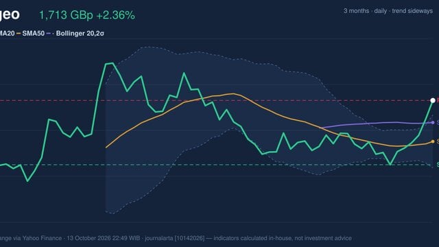 Diageo Testing Key Resistance: Stock Gains 2.36% (October 13, 2026)