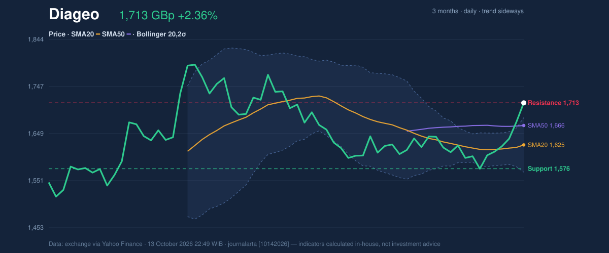Price action chart of Diageo