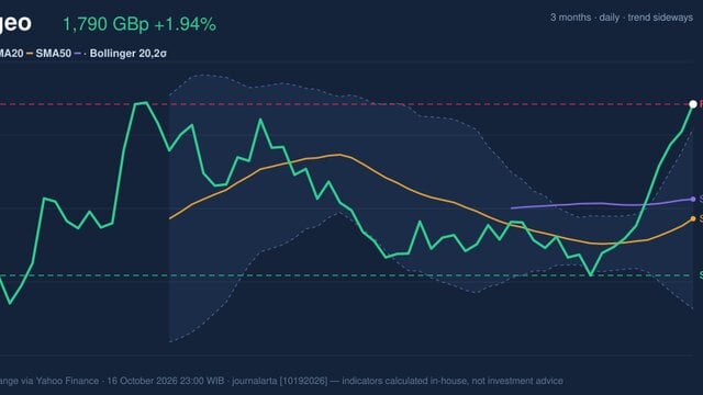 Diageo Stock Gains 1.94% on Friday, RSI Overbought