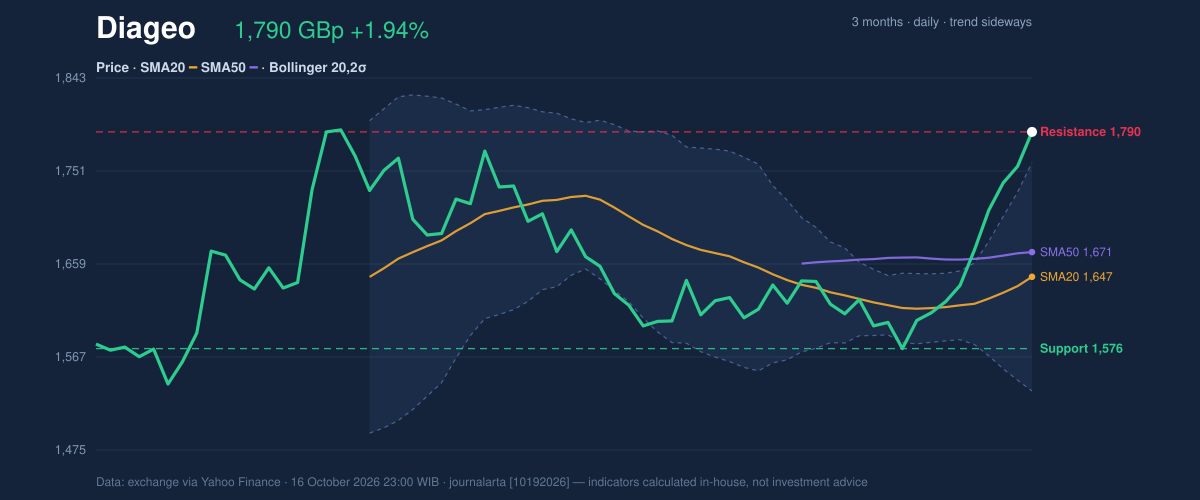 Price action chart of Diageo