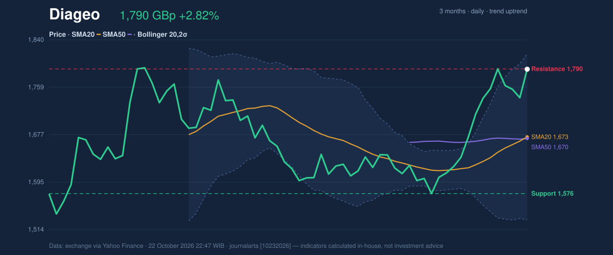 Price action chart of Diageo