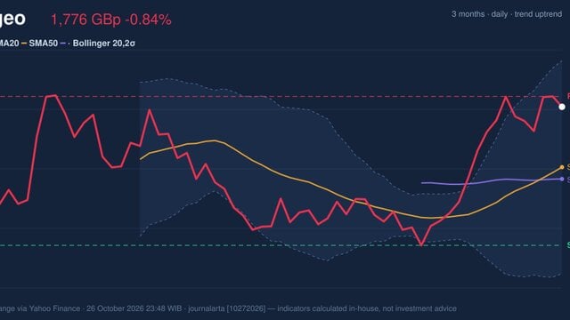 Diageo Stock Analysis: Drops 0.84%, Golden Cross Formed