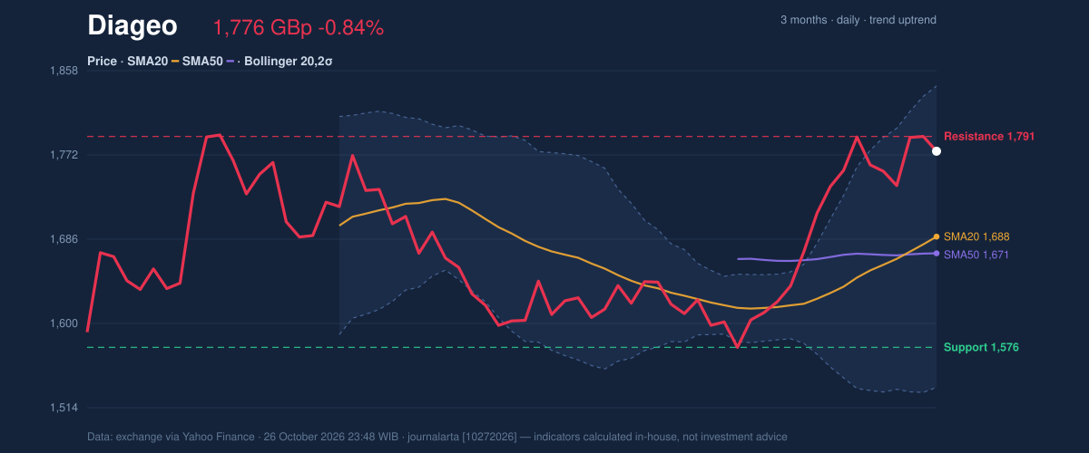 Price action chart of Diageo