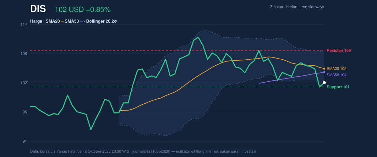 Price action chart of DIS