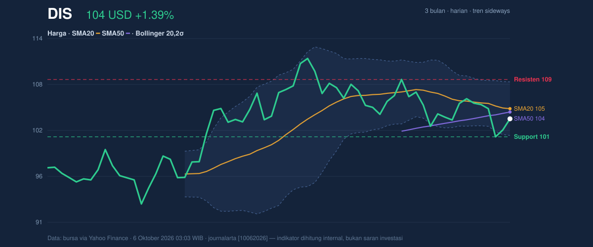 Price action chart of DIS