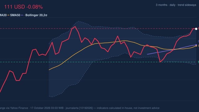 DIS Stock Technicals: Drops 0.08% on Friday, Testing Key Resistance