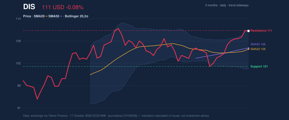 Price action chart of DIS