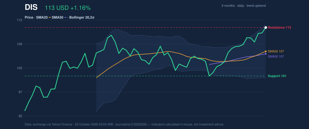 Price action chart of DIS