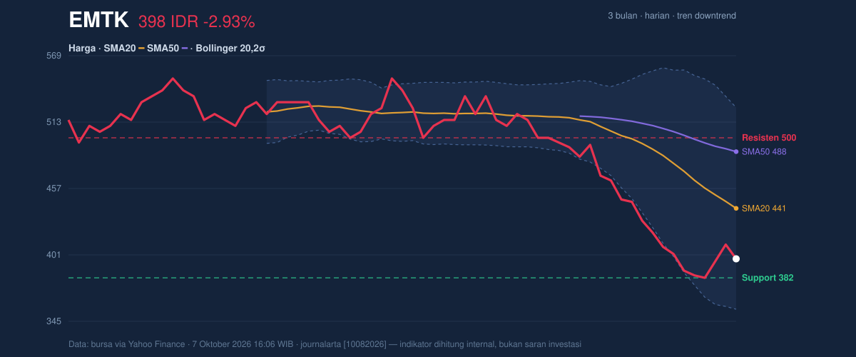 EMTK price action chart