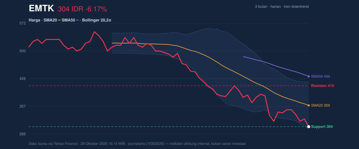 Grafik aksi harga EMTK