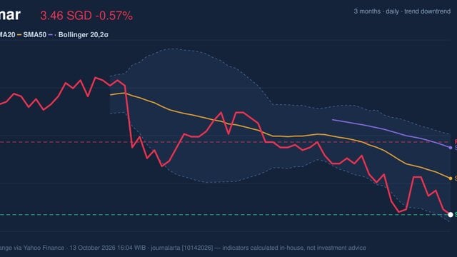 Wilmar Stock Analysis: Drops 0.57%, Testing Support Level