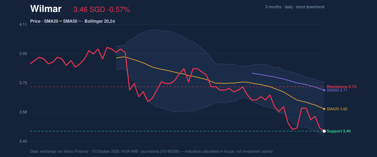 Price action chart of Wilmar