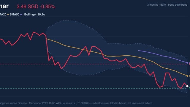 Testing Support Level, Wilmar Stock Drops 0.85% on Thursday