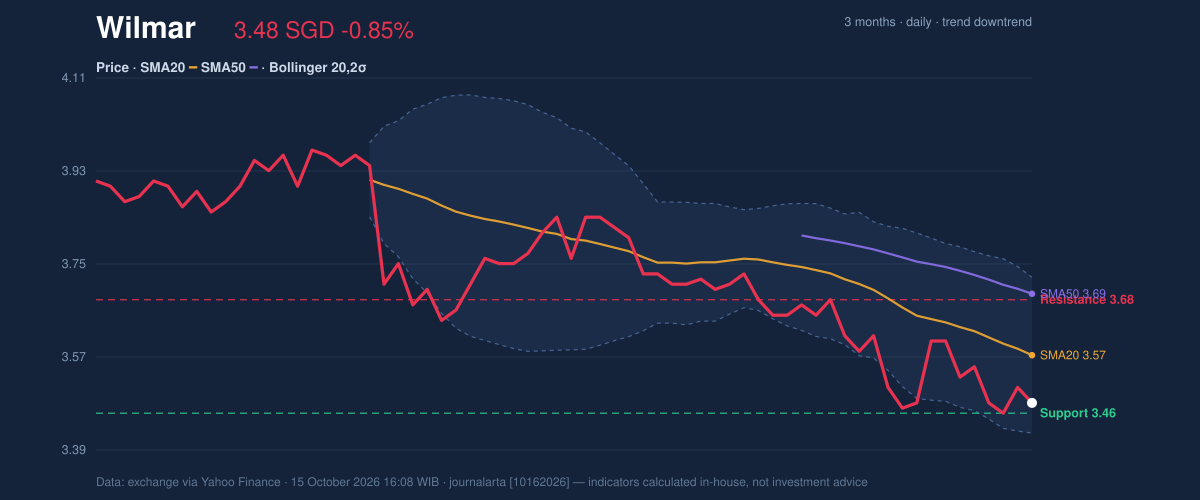 Price action chart of Wilmar