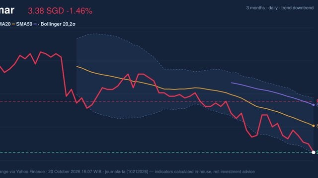 Wilmar Stock Drops 1.46%, Testing Support Level In Focus