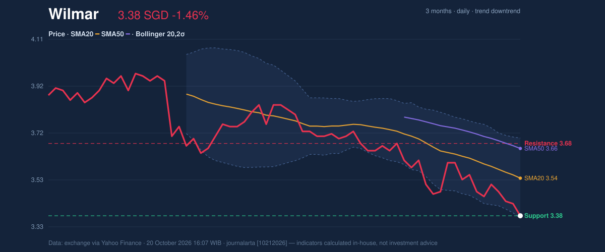 Price action chart of Wilmar
