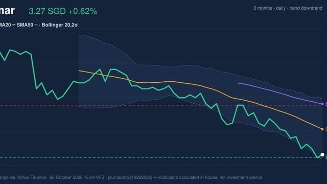 Wilmar Stock Technicals: Gains 0.62% on Wednesday, RSI Oversold