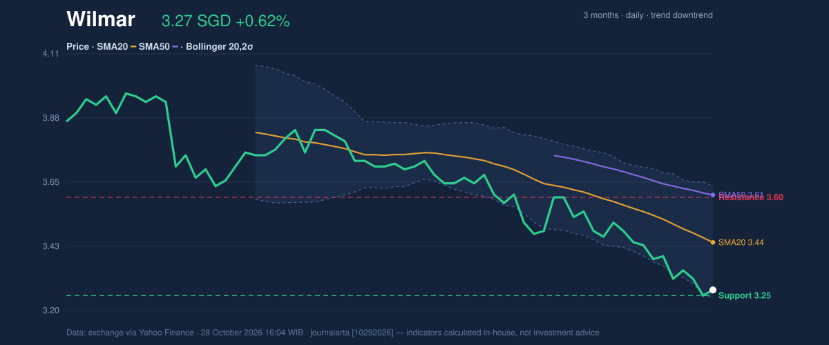 Price action chart of Wilmar