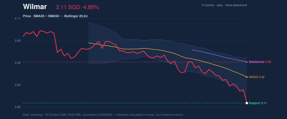 Price action chart of Wilmar