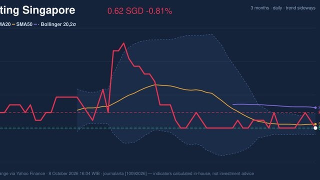 Genting Singapore Testing Support Level: Stock Drops 0.81% (October 8, 2026)