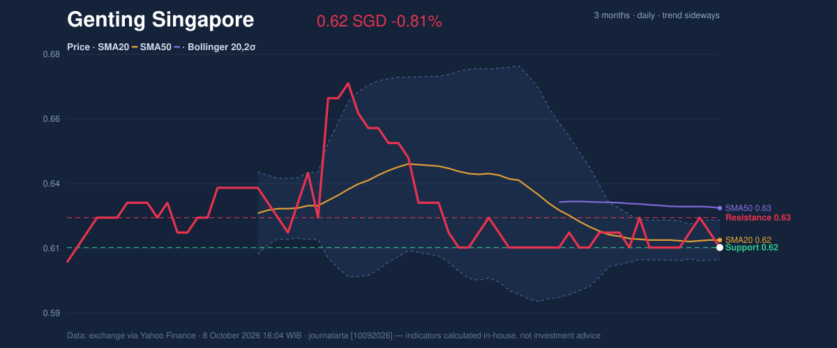 Price action chart of Genting Singapore