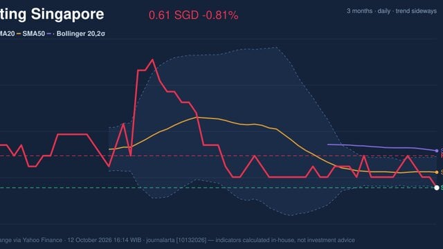 Genting Singapore Stock Technicals: Drops 0.81% on Monday, Testing Support Level