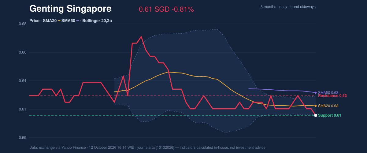 Price action chart of Genting Singapore