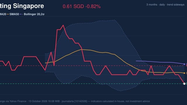 Genting Singapore Stock Drops 0.82% on Tuesday, Testing Support Level