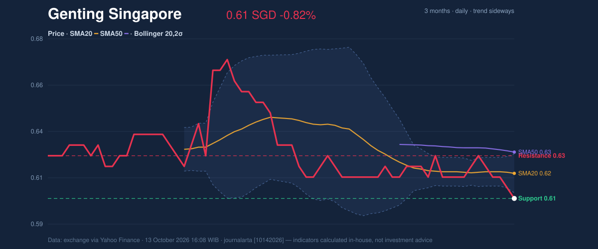 Price action chart of Genting Singapore