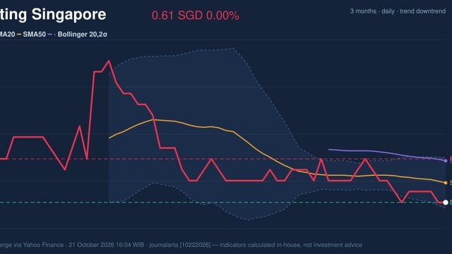Genting Singapore Stock Analysis: Drops 0.00%, Testing Support Level