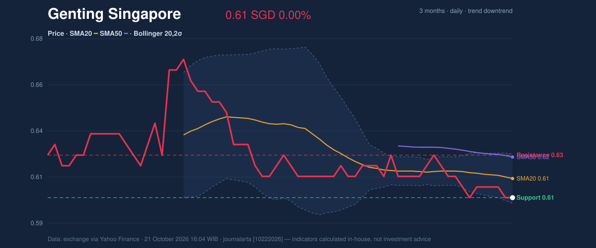 Price action chart of Genting Singapore