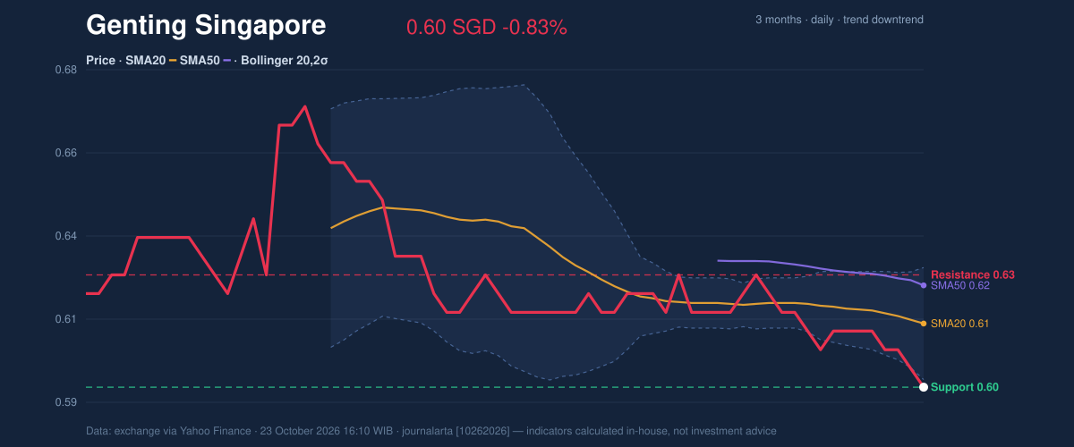 Price action chart of Genting Singapore