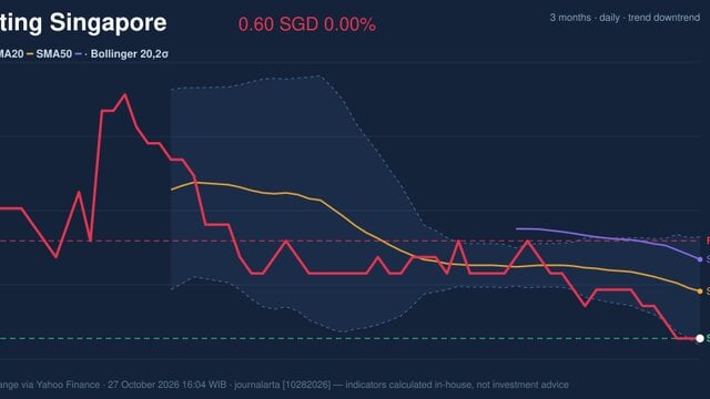 Genting Singapore Stock Analysis: Drops 0.00%, RSI Oversold