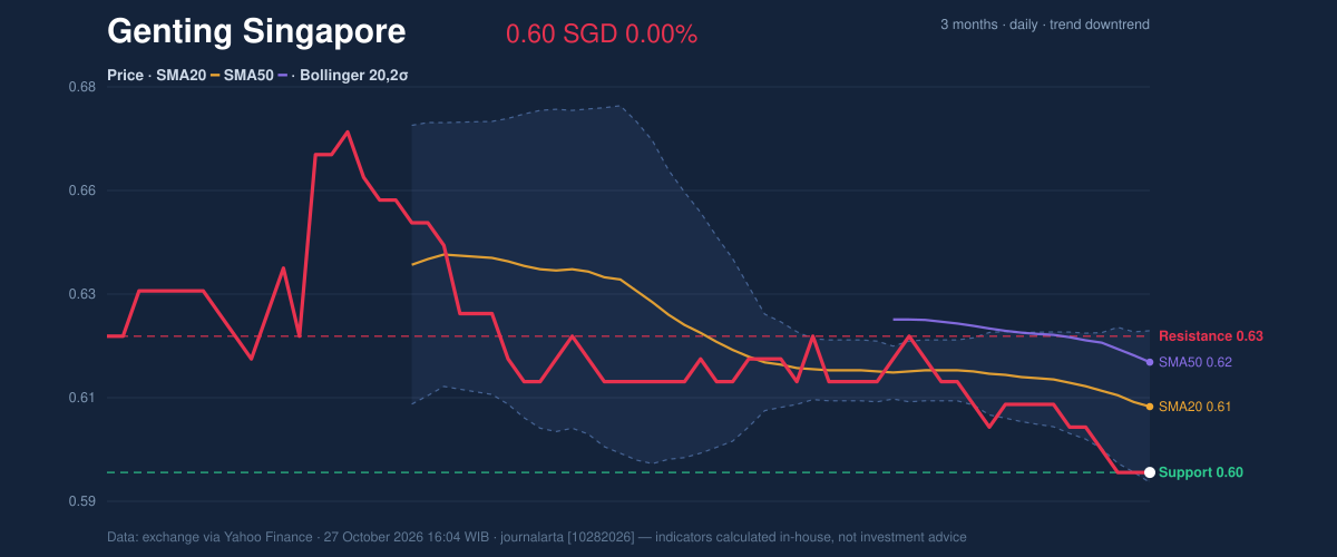 Price action chart of Genting Singapore