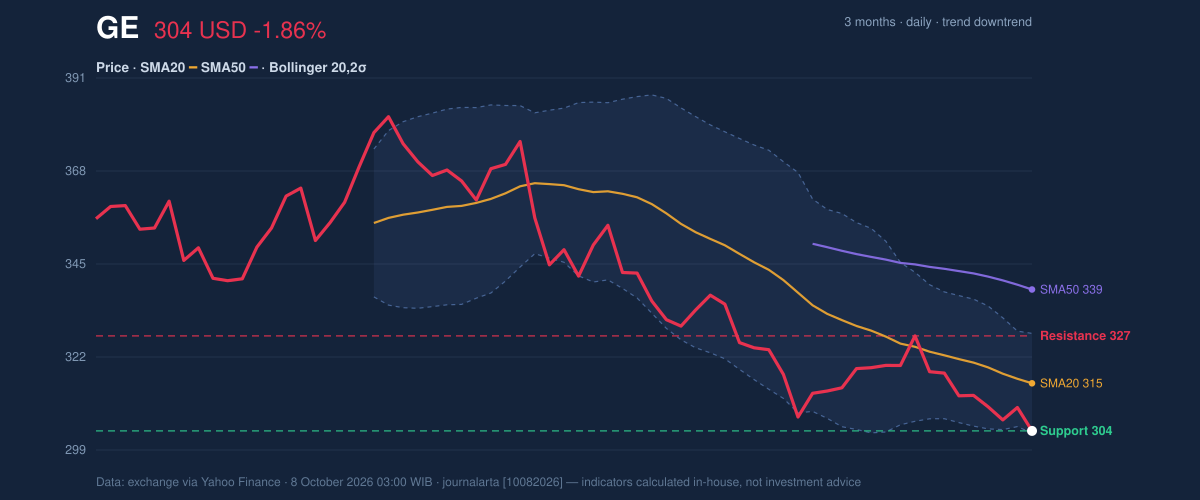 Price action chart of GE