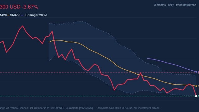 GE Stock Technicals: Drops 3.67% on Tuesday, Testing Support Level
