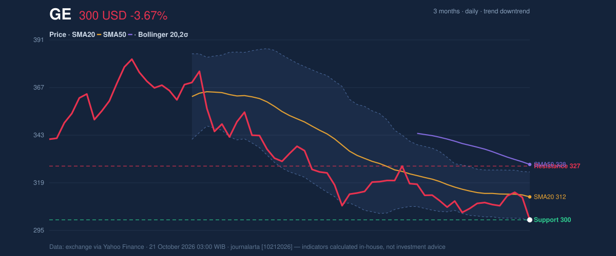 Price action chart of GE