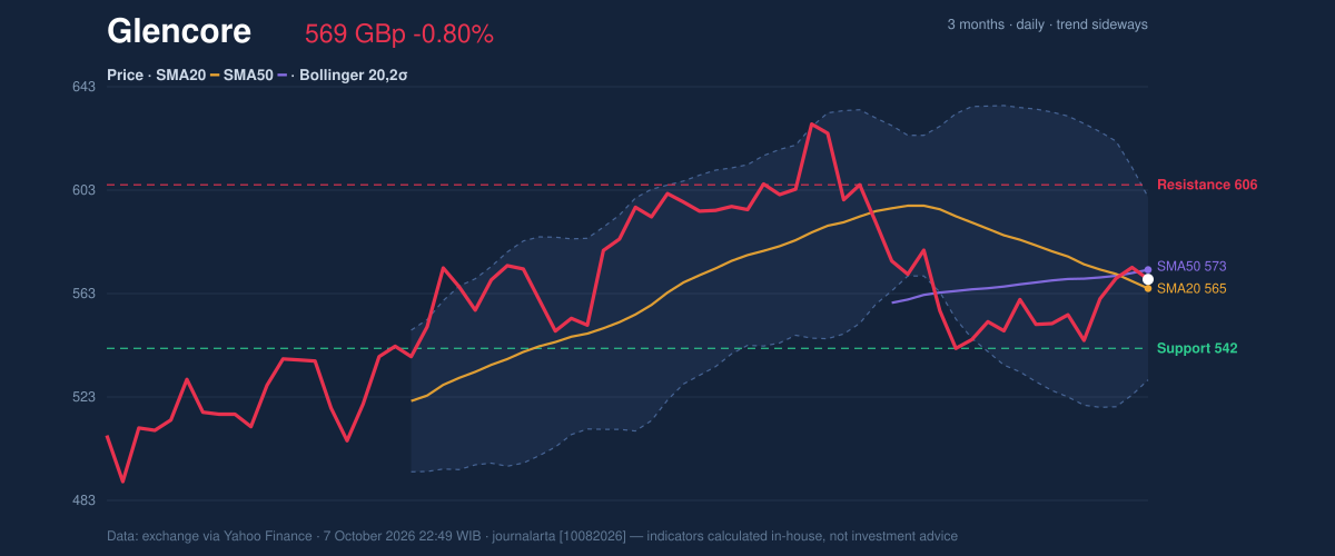Price action chart of Glencore