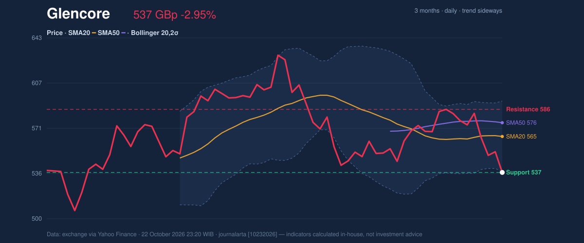 Price action chart of Glencore