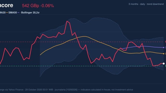 Glencore Stock Drops 0.06%, Testing Support Level In Focus