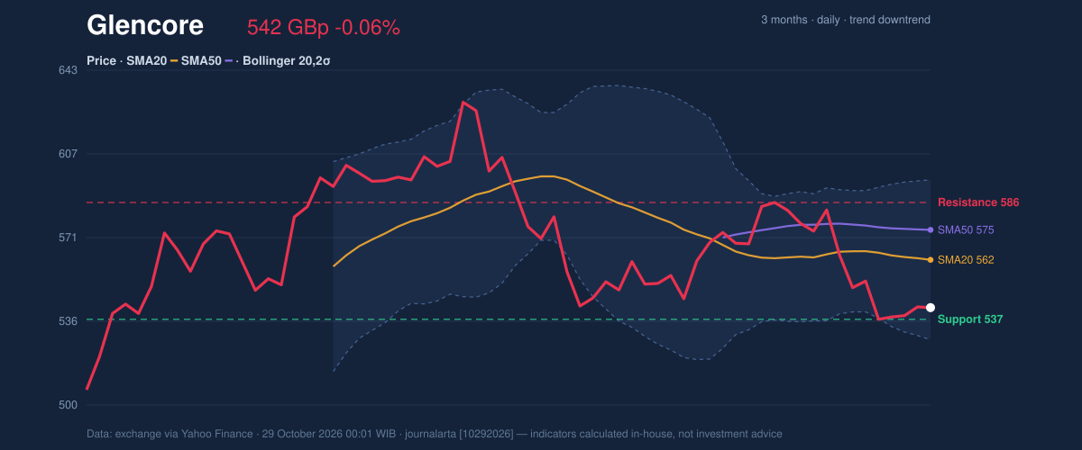 Price action chart of Glencore