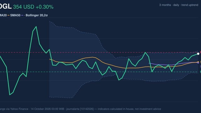 GOOGL Stock Technicals: Gains 0.30% on Tuesday, Golden Cross Formed