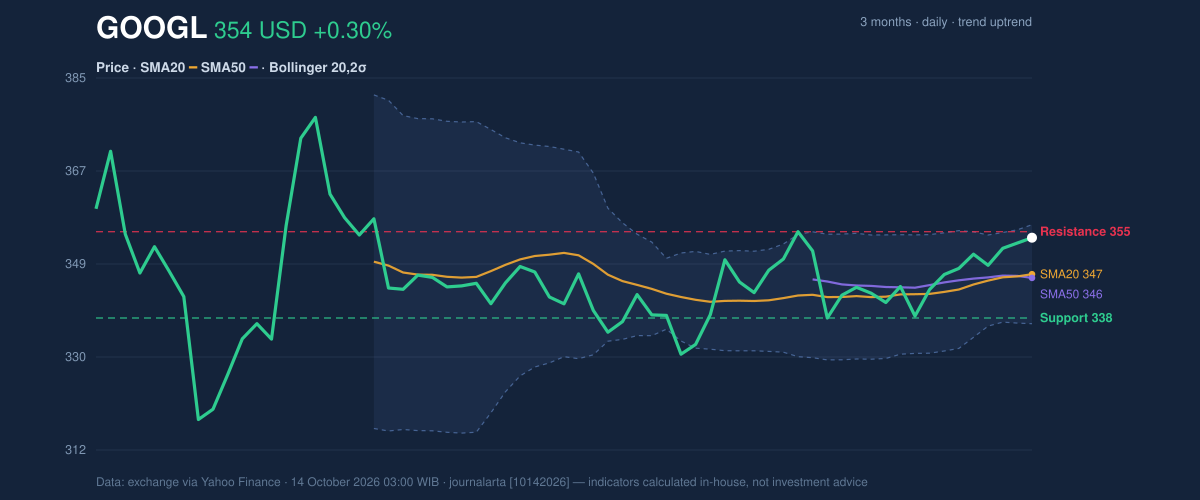 Price action chart of GOOGL