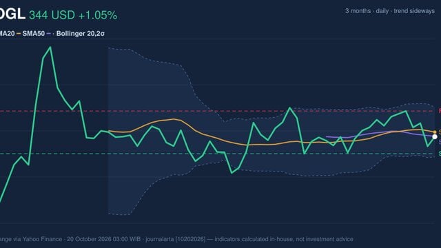 GOOGL Stock Technicals: Gains 1.05% on Monday, Golden Cross Formed