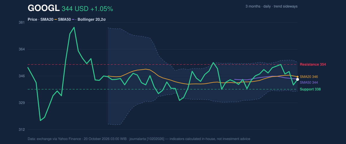 Price action chart of GOOGL