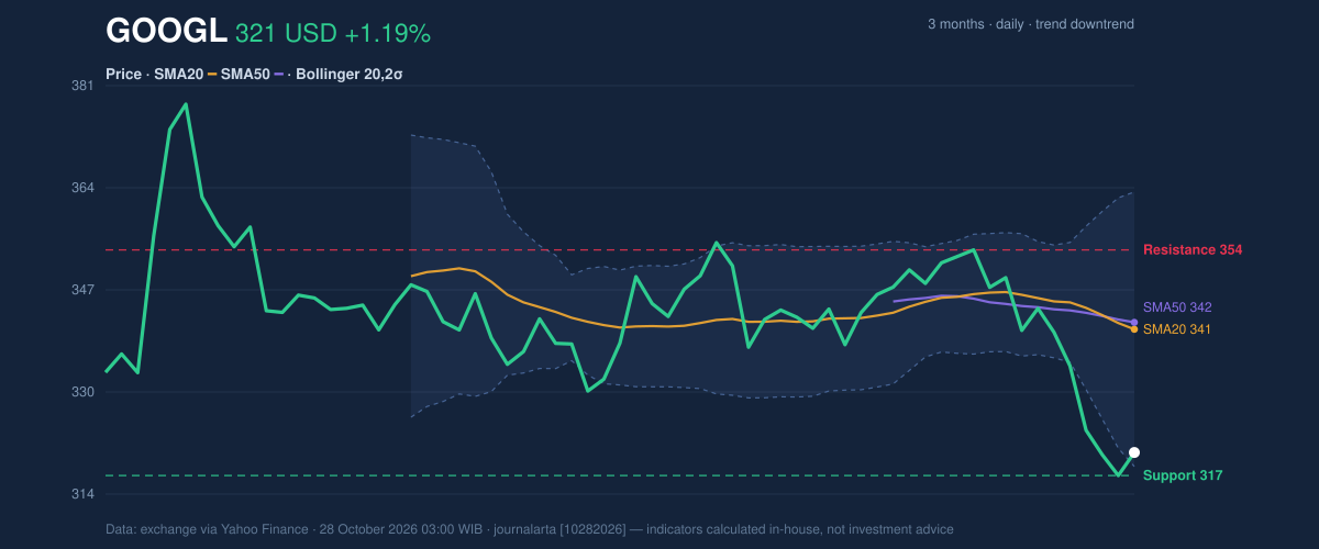 Price action chart of GOOGL