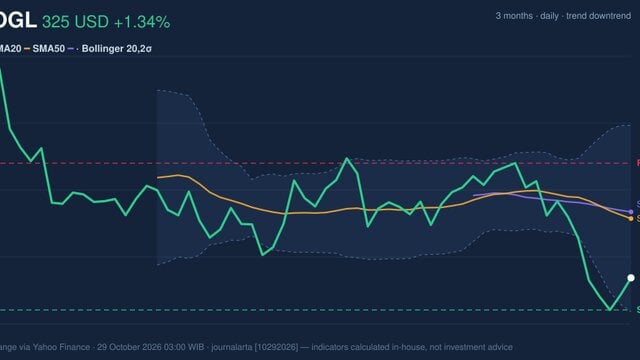 GOOGL Stock Analysis: Gains 1.34%, Death Cross Pressure